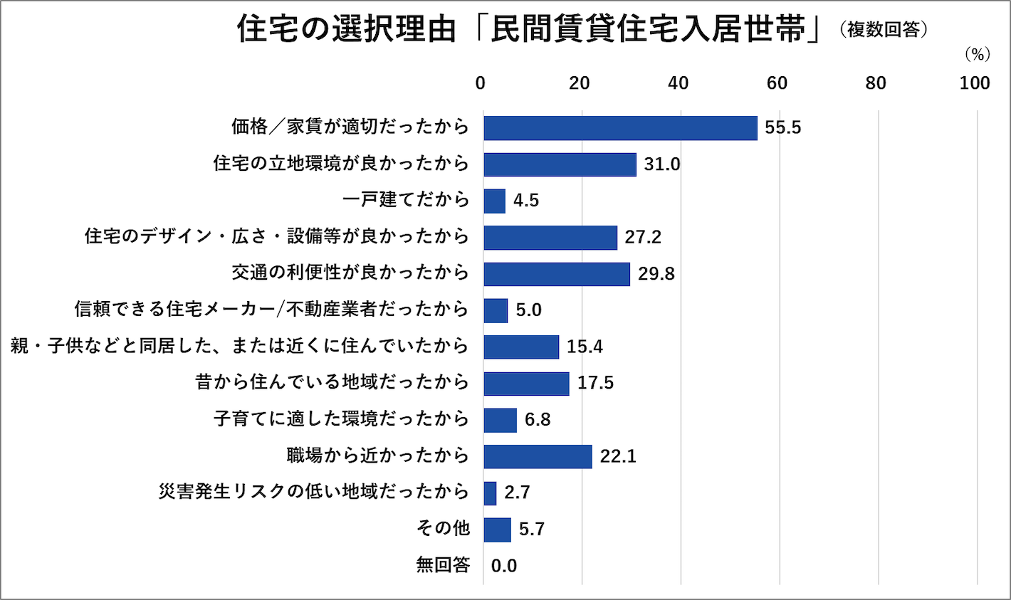 住宅の選択理由「民間賃貸住宅入居世帯」