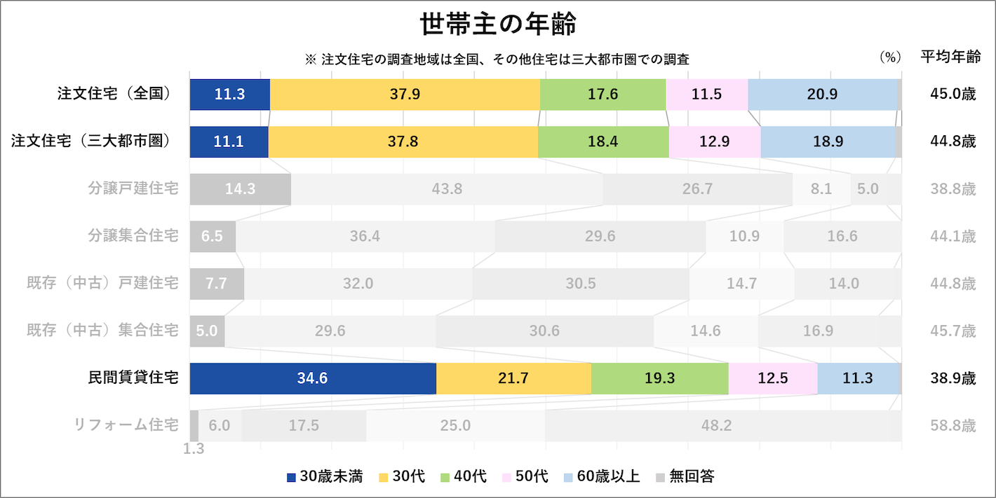 世帯主の年齢