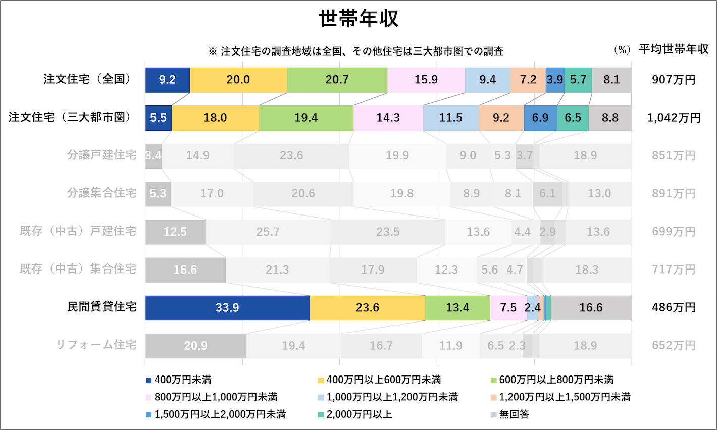 世帯年収