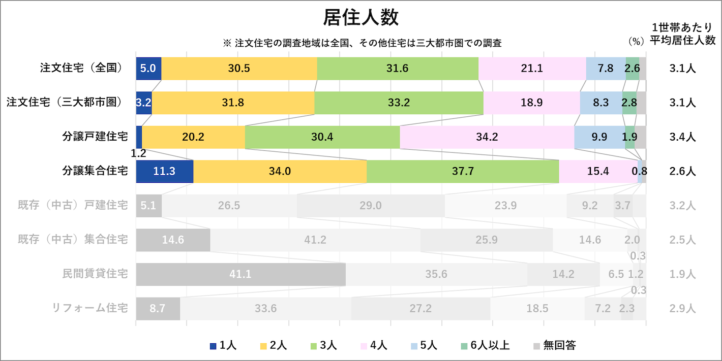 居住人数