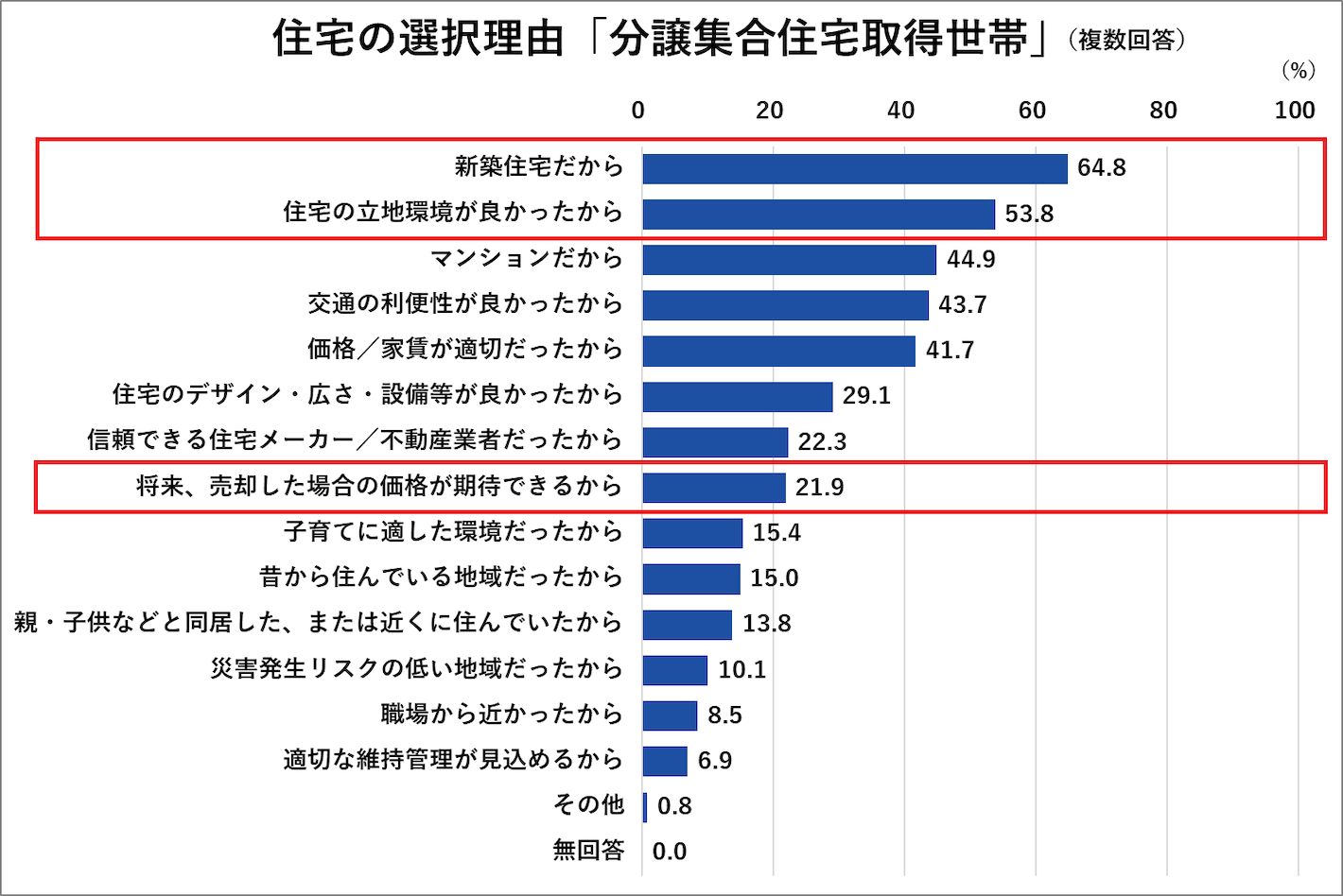 住宅選択理由「分譲集合住宅取得世帯」
