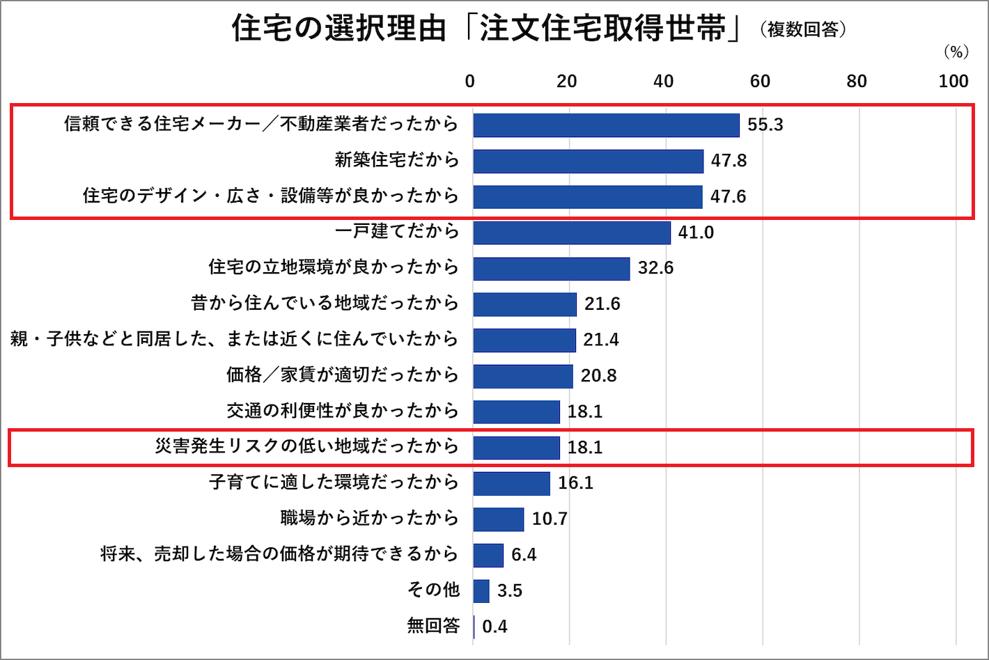 住宅の選択理由「注文住宅取得世帯」