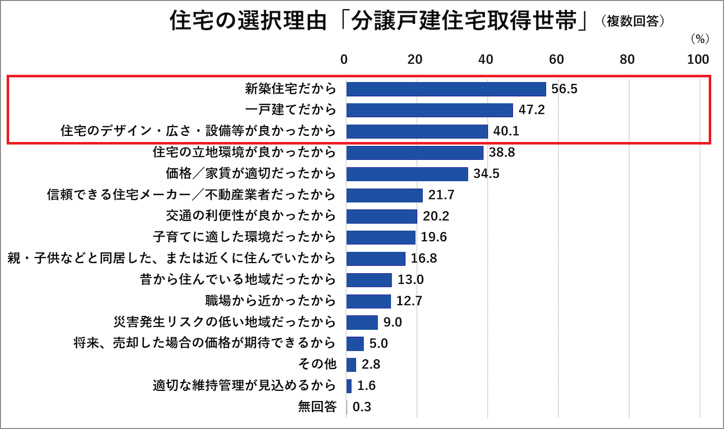 住宅の選択理由「分譲戸建住宅取得世帯」