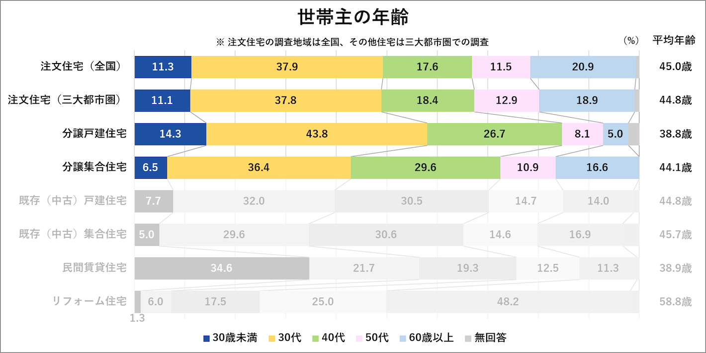 世帯主の年齢