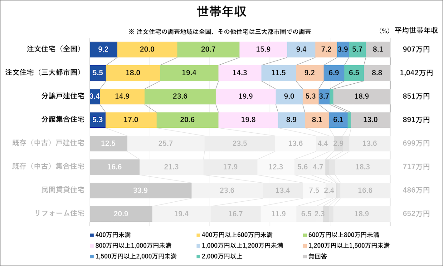 世帯年収