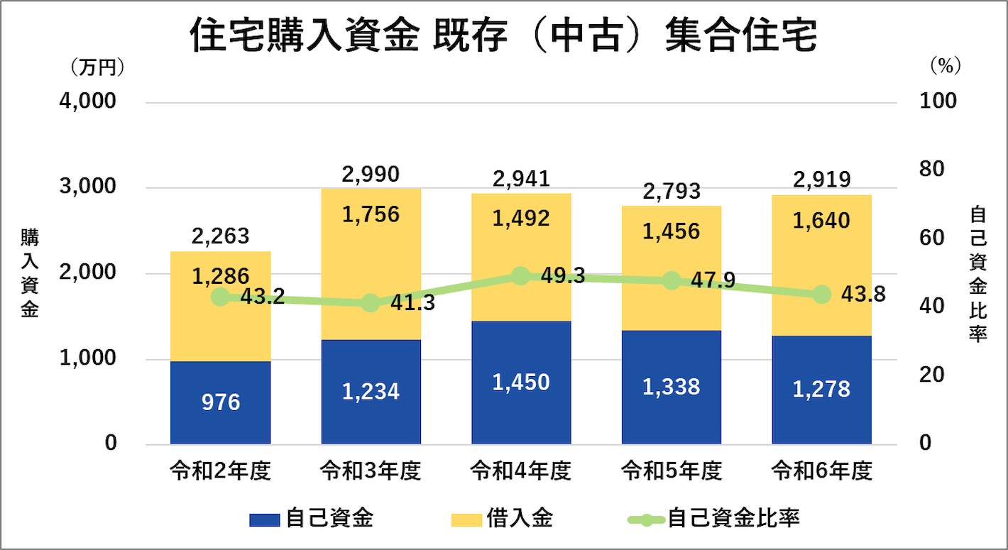 住宅購入資金 既存(中古)集合住宅