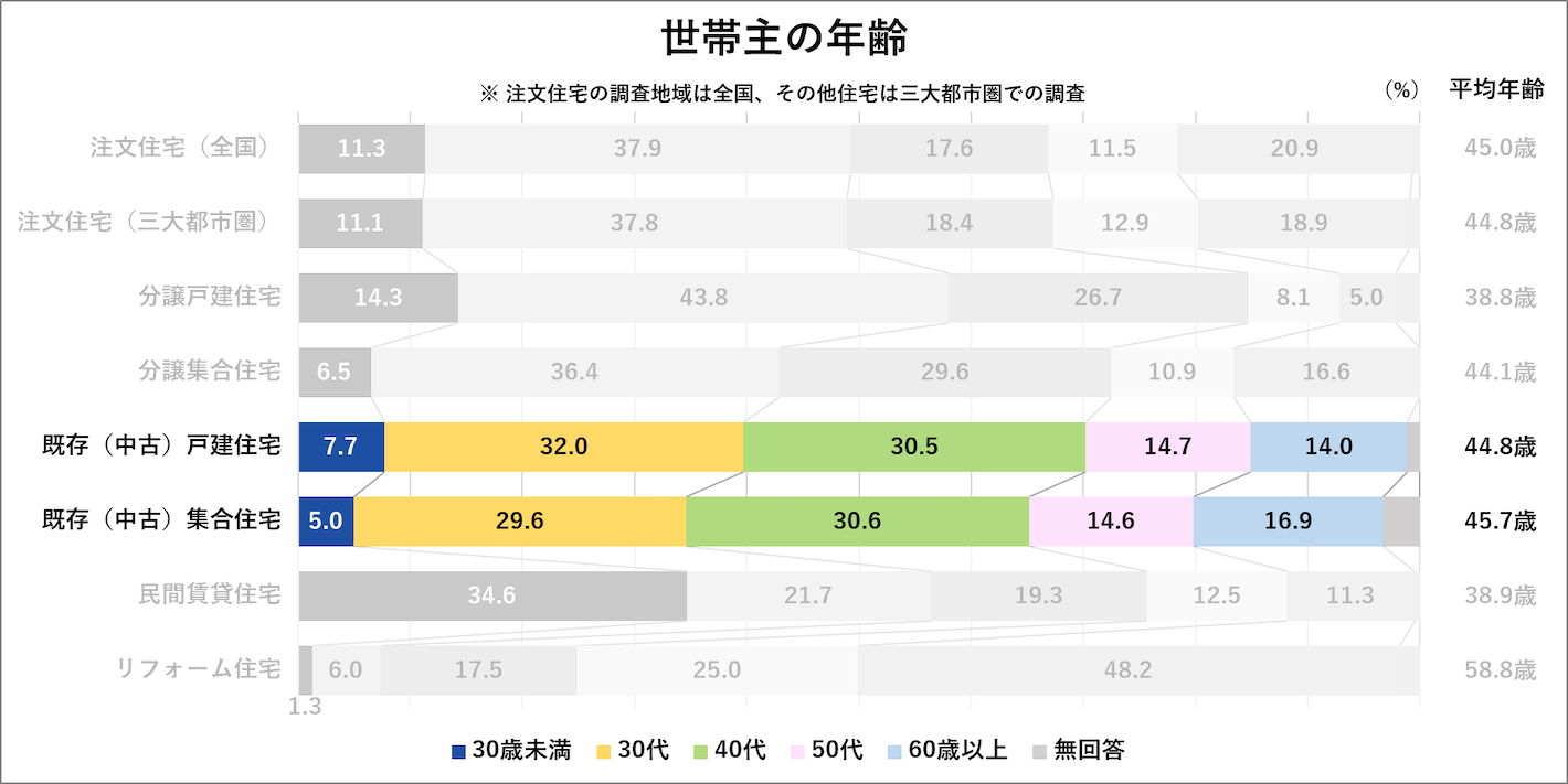 世帯主の年齢