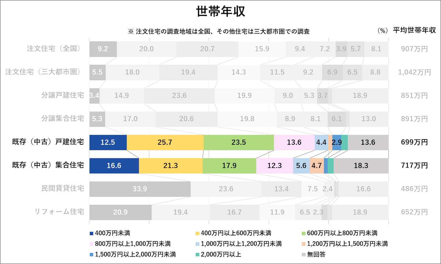 世帯年収