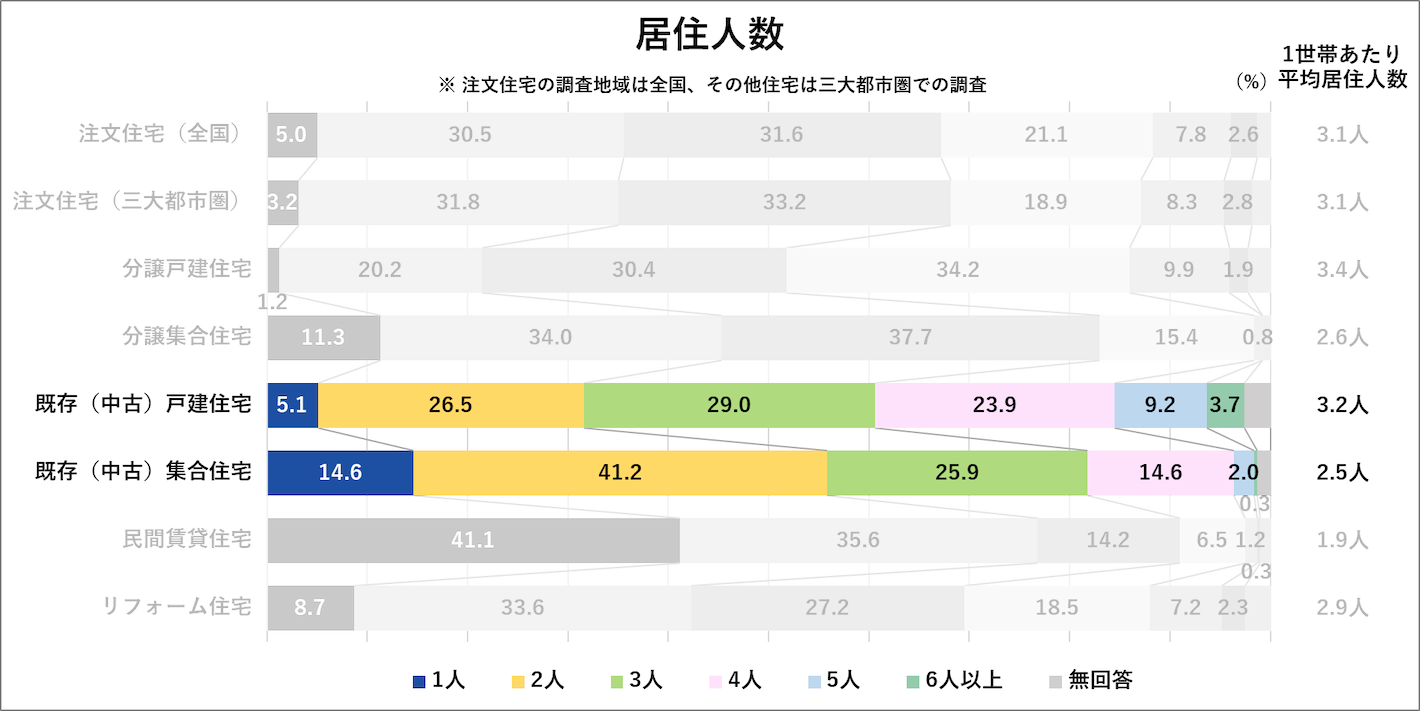 居住人数