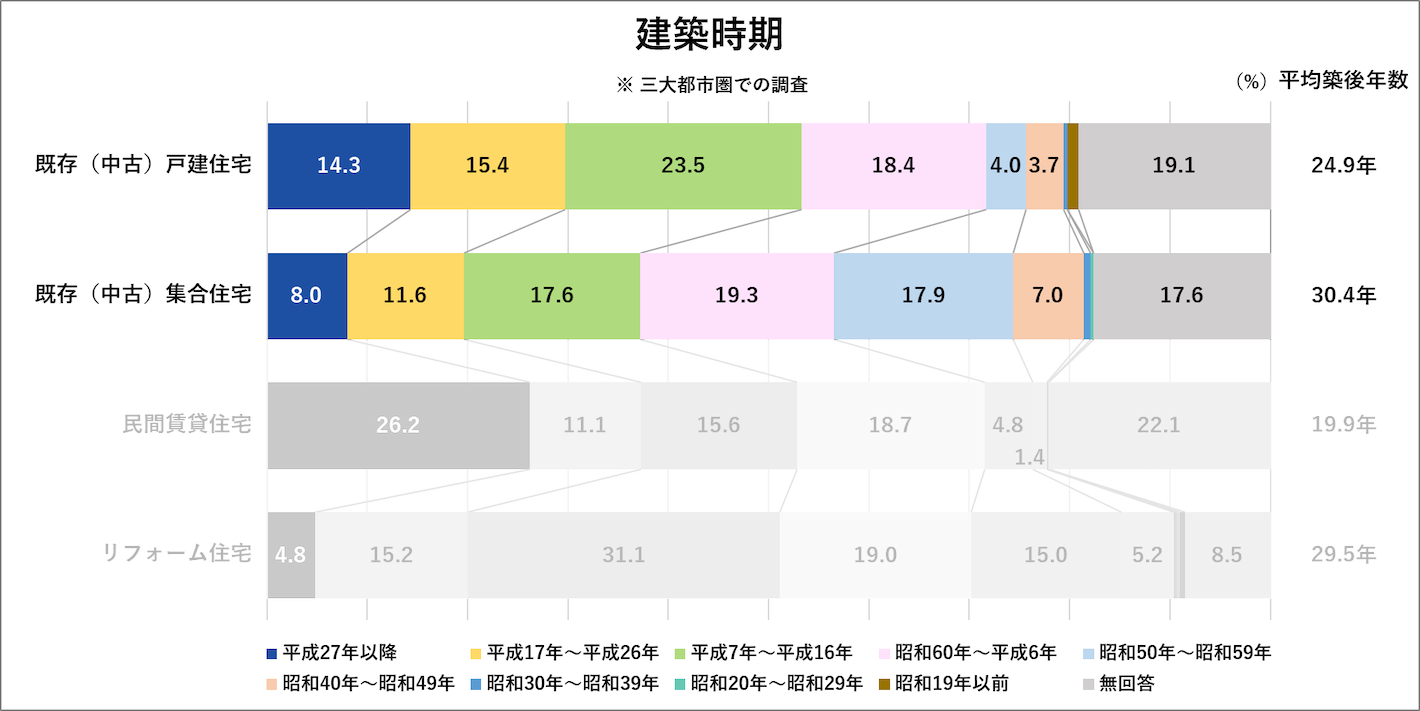 建築時期