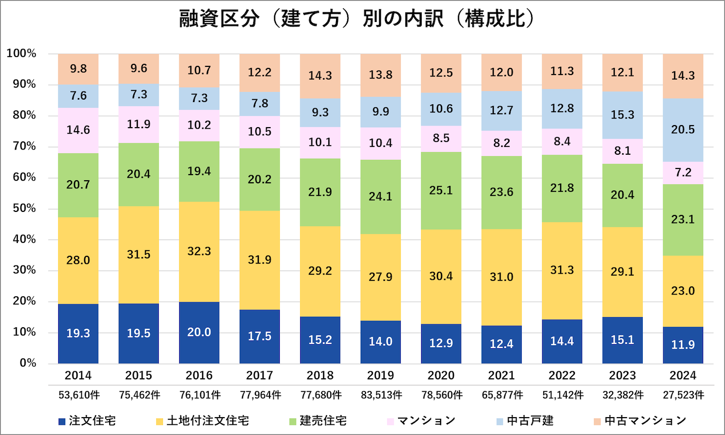 融資区分(建て方)別の内訳