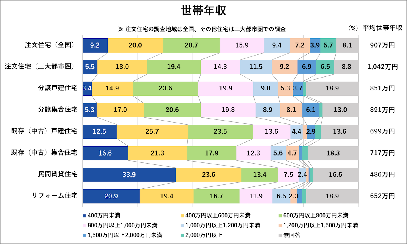 世帯年収