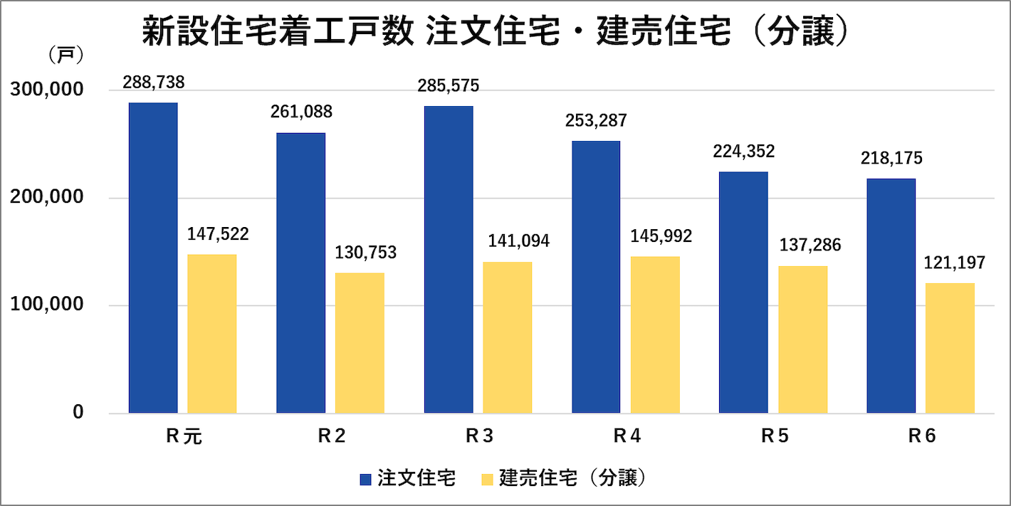 新設住宅着工戸数