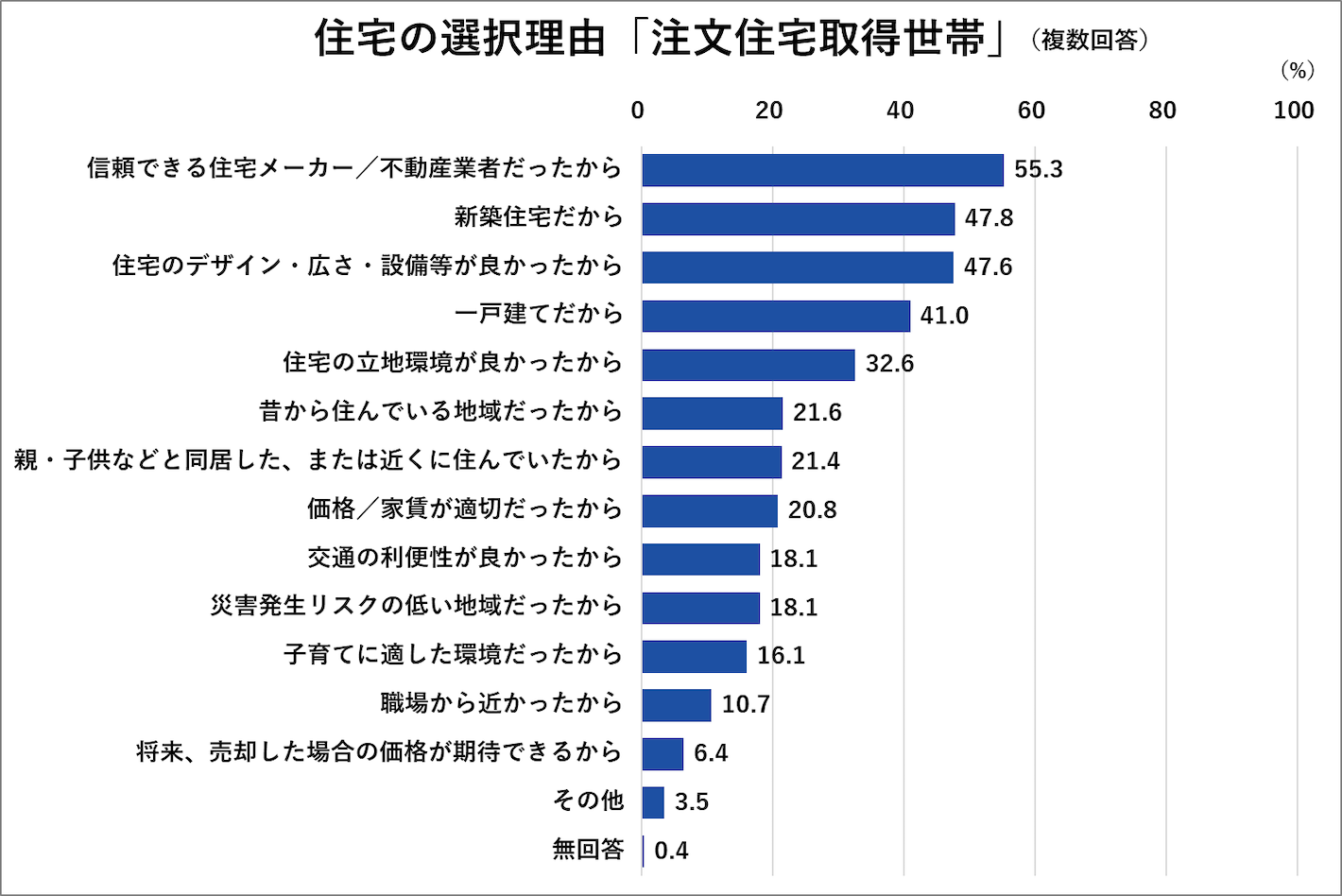 住宅選択理由「注文住宅取得世帯」