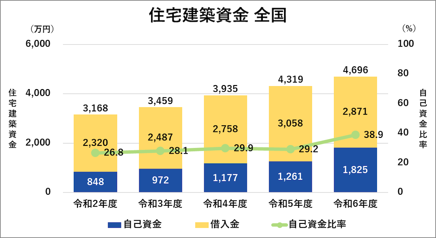 住宅建築資金 全国