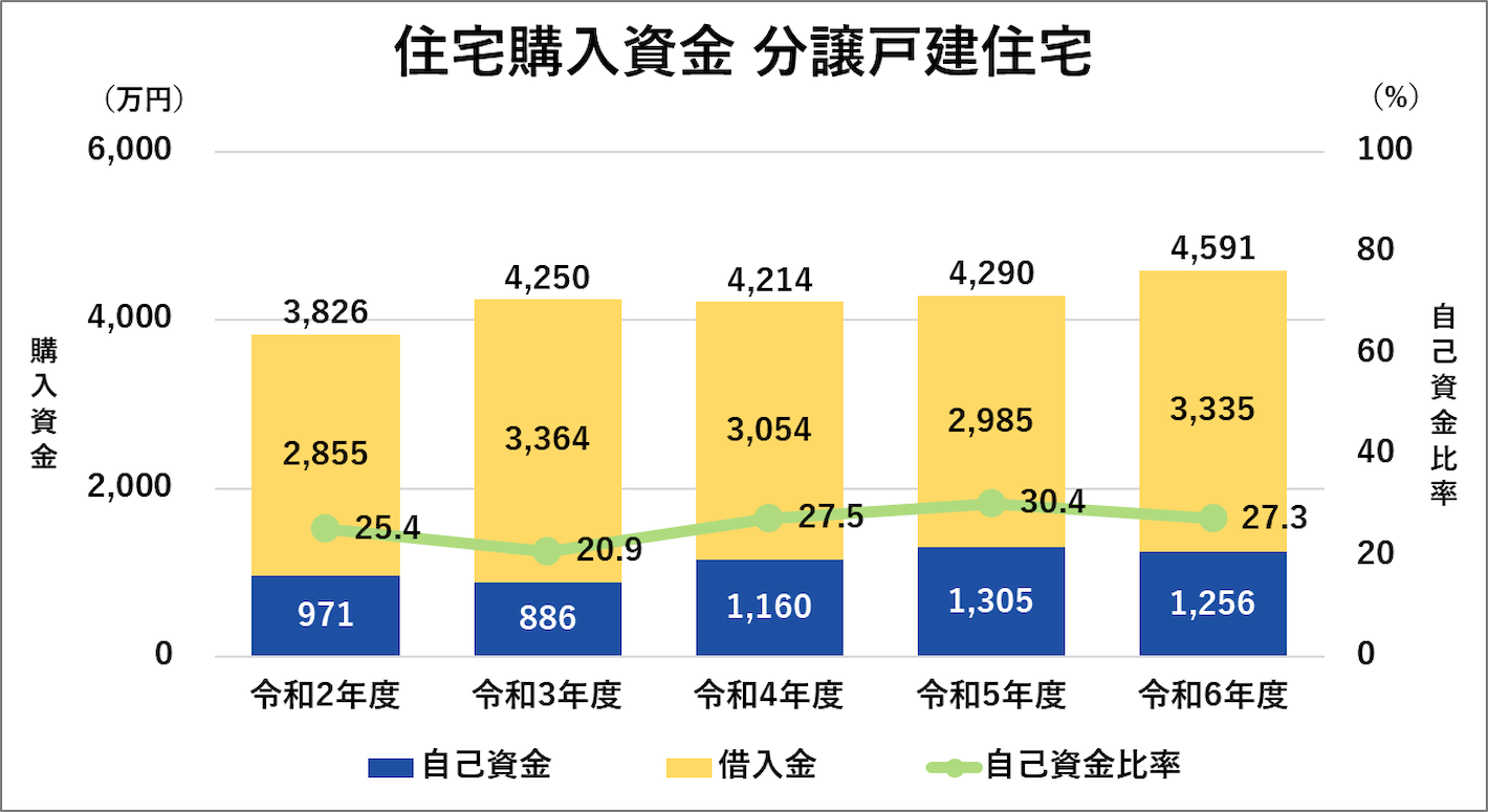 住宅購入資金 分譲戸建住宅