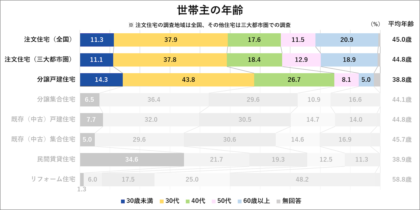 世帯主の年齢