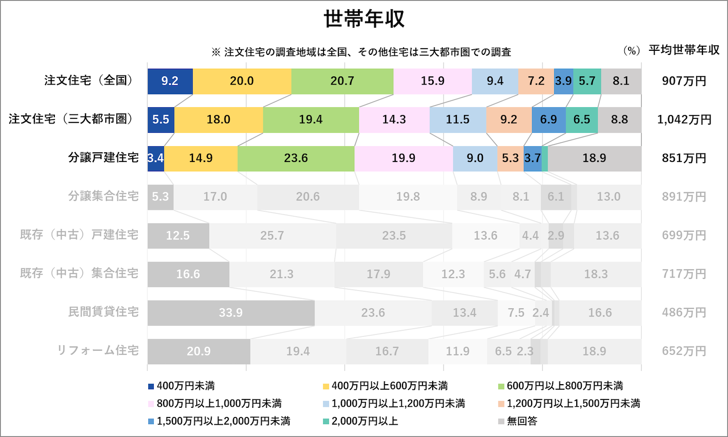 世帯年収