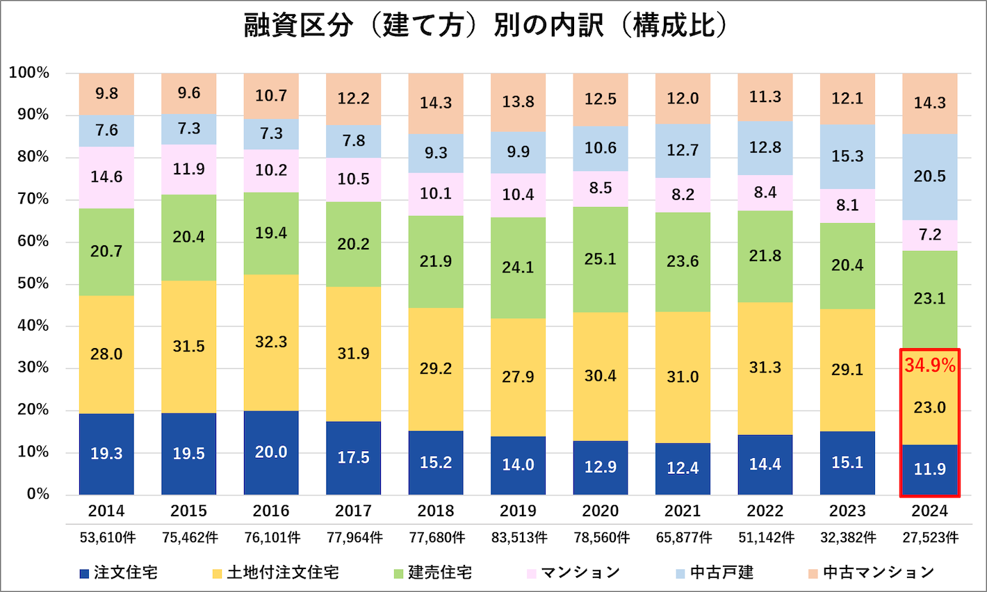 融資区分(建て方)別の内訳