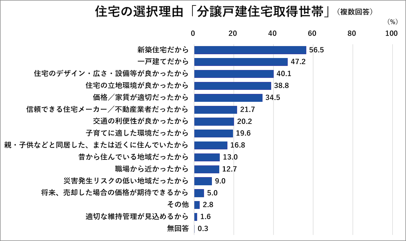 住宅の選択理由「分譲戸建住宅取得世帯」