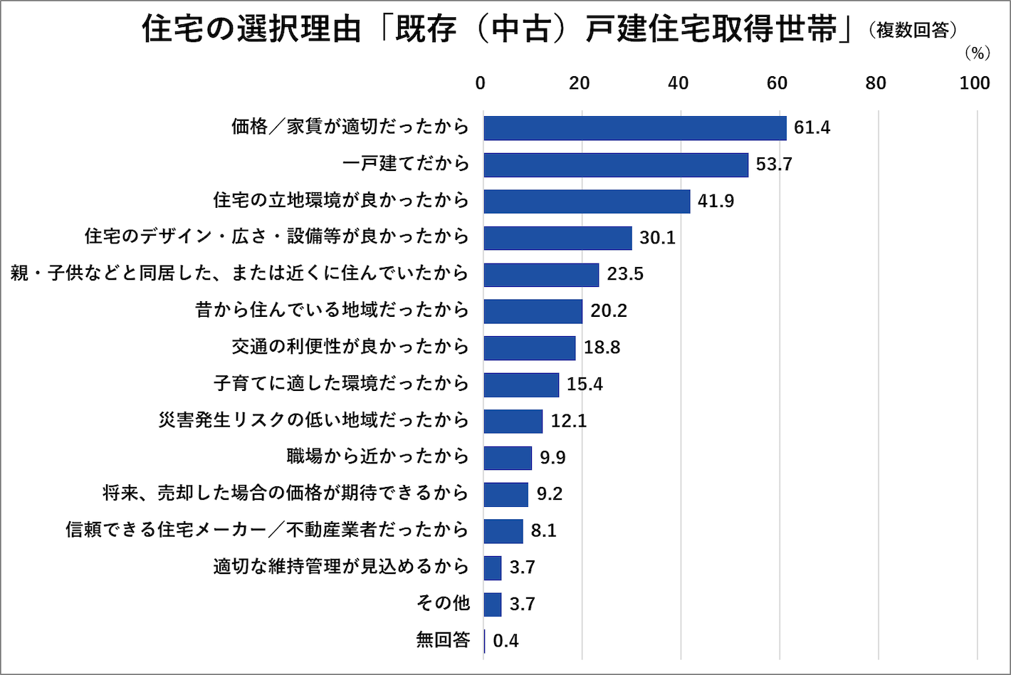 住宅の選択理由「既存(中古)戸建住宅取得世帯」