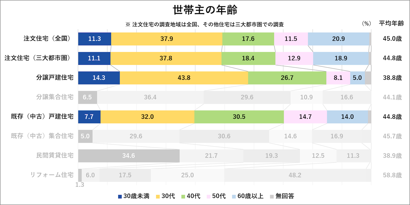 世帯主の年齢