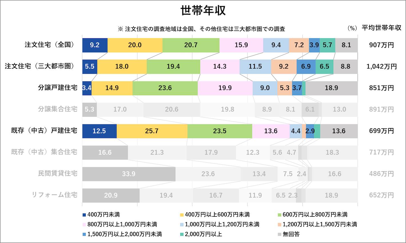世帯年収