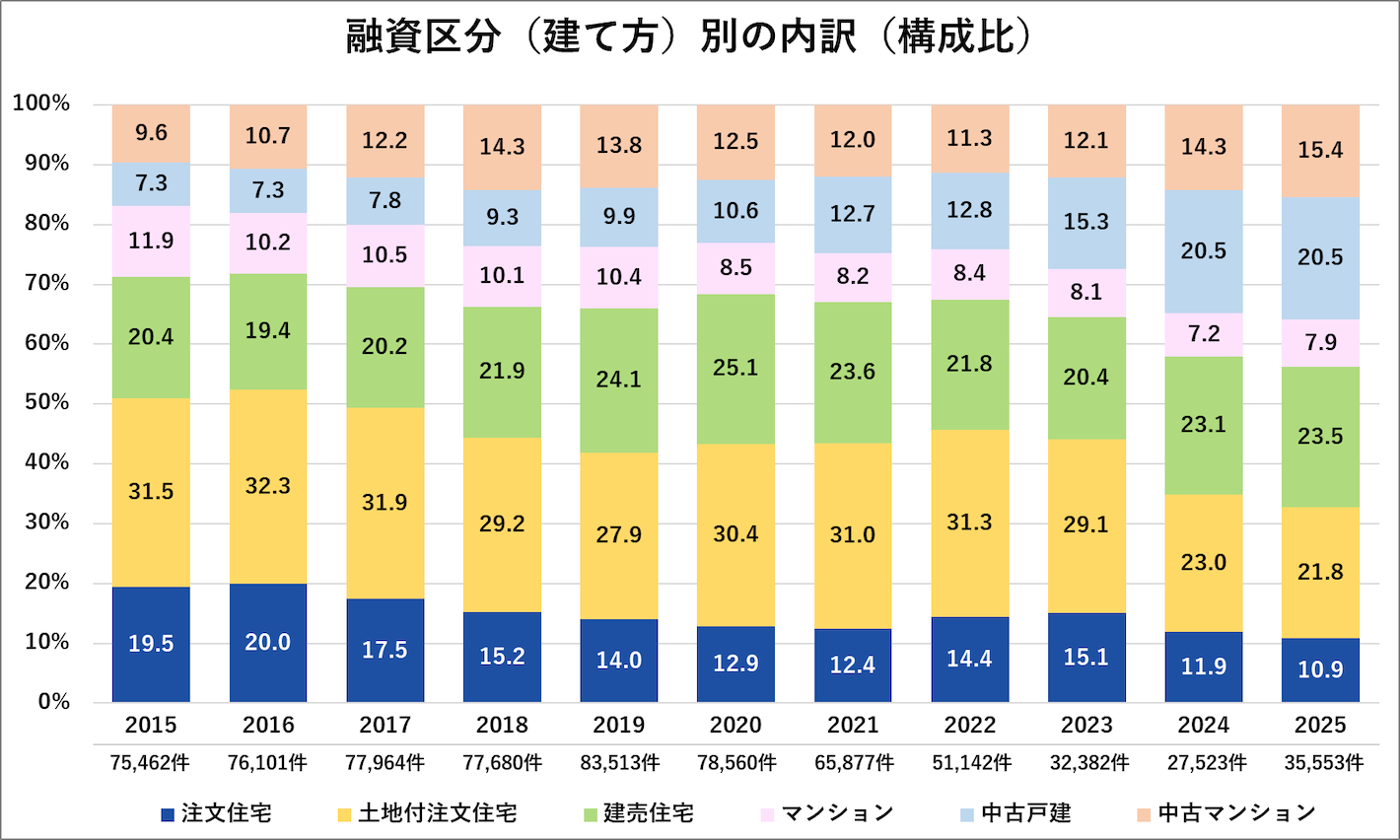 融資区分（建て方）別の内訳