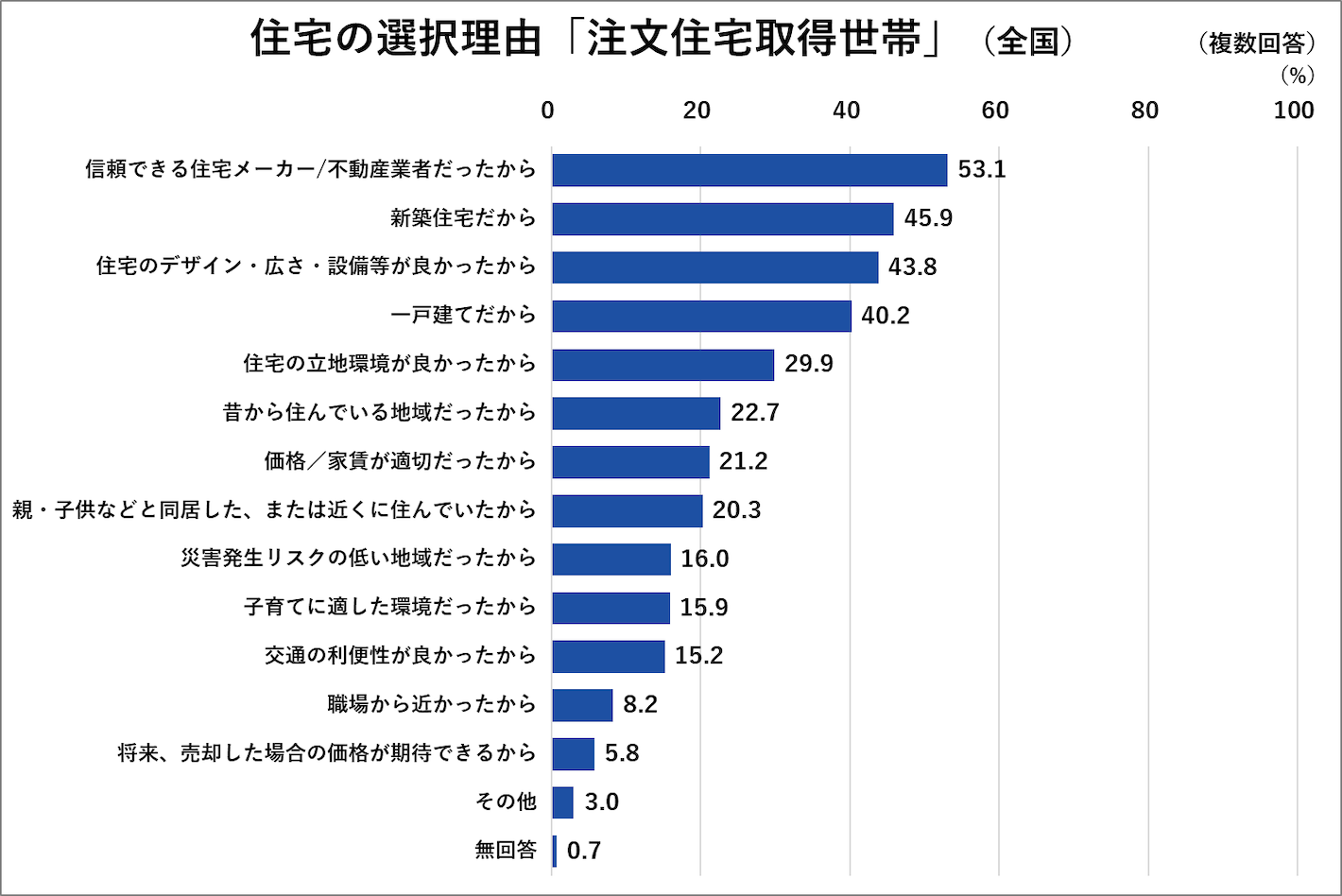 住宅の選択理由「注文住宅取得世帯」