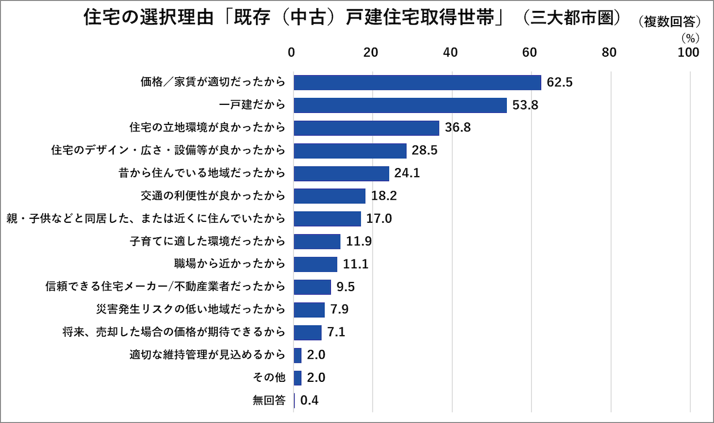 住宅の選択理由「既存(中古)戸建住宅取得世帯」(三大都市圏)