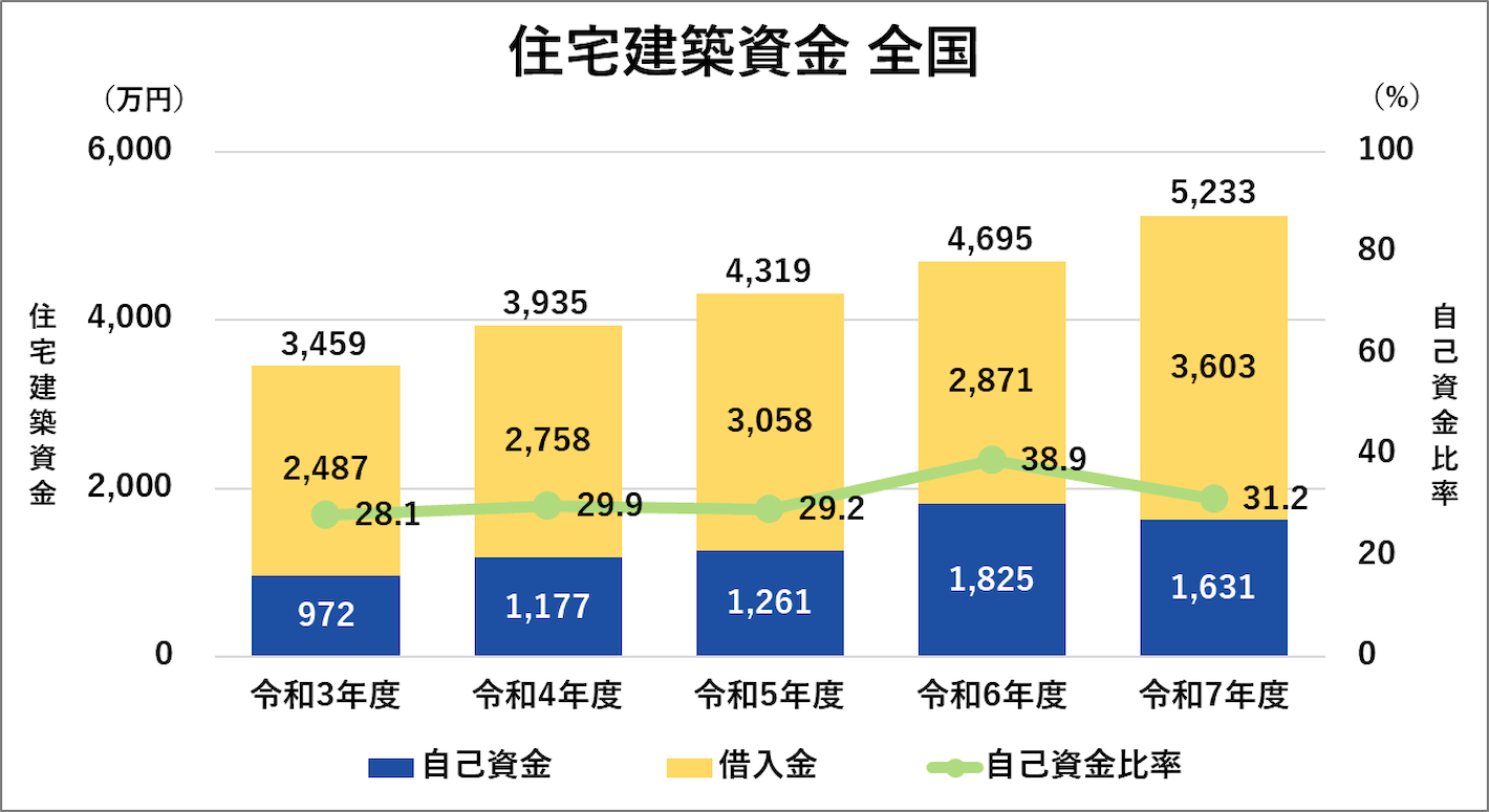 住宅建築資金 全国