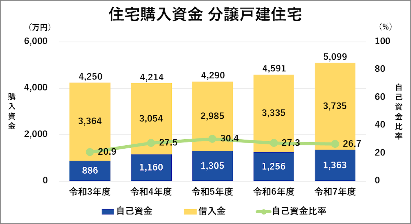 住宅購入資金 分讓戸建住宅