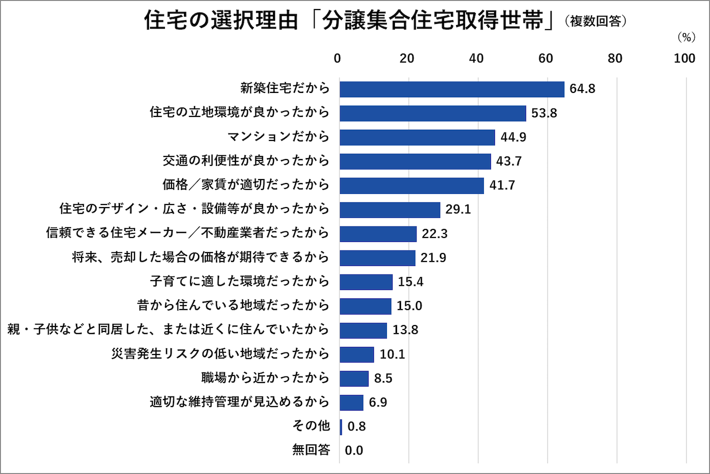 住宅選択理由「分譲集合住宅取得世帯」