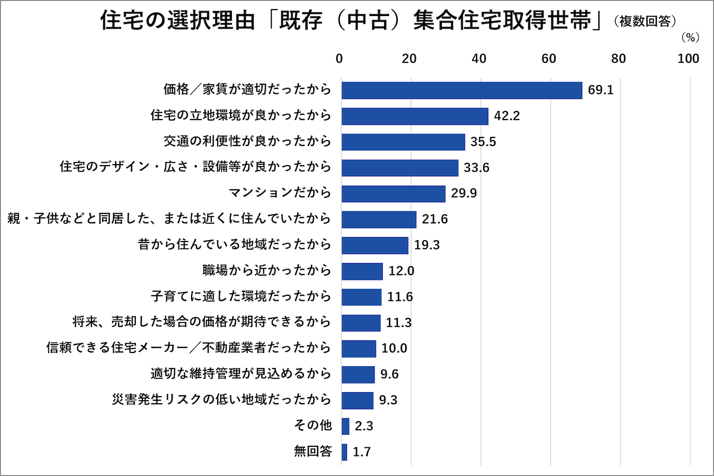 住宅選択理由「既存(中古)集合住宅取得世帯」