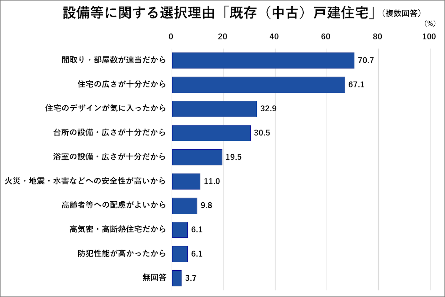 設備等に関する選択理由「既存(中古)戸建住宅取得世帯」
