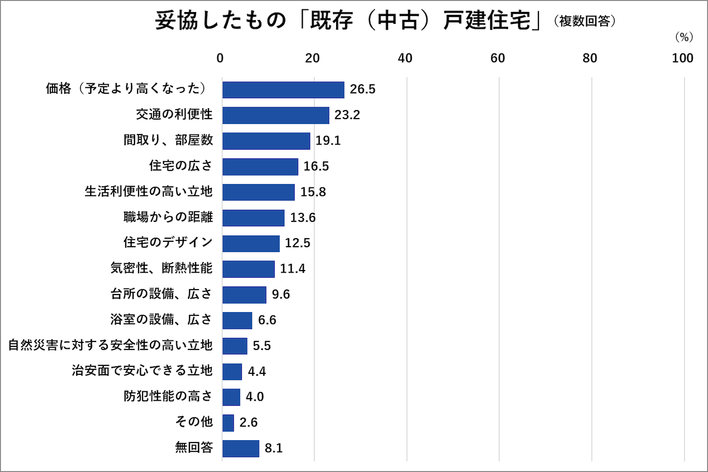 妥協したもの「既存(中古)戸建住宅」