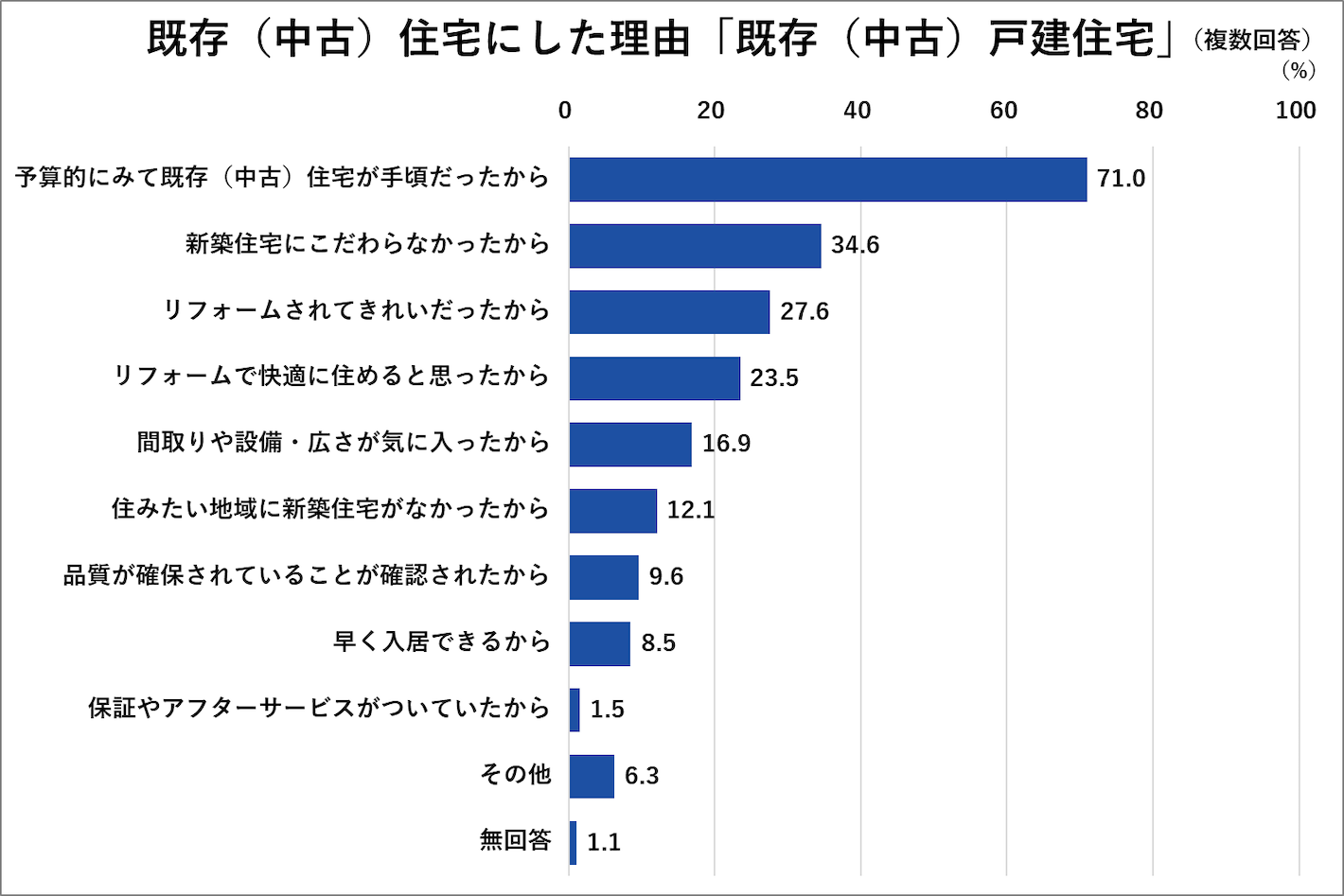 既存(中古)住宅にした理由「既存(中古)戸建住宅」