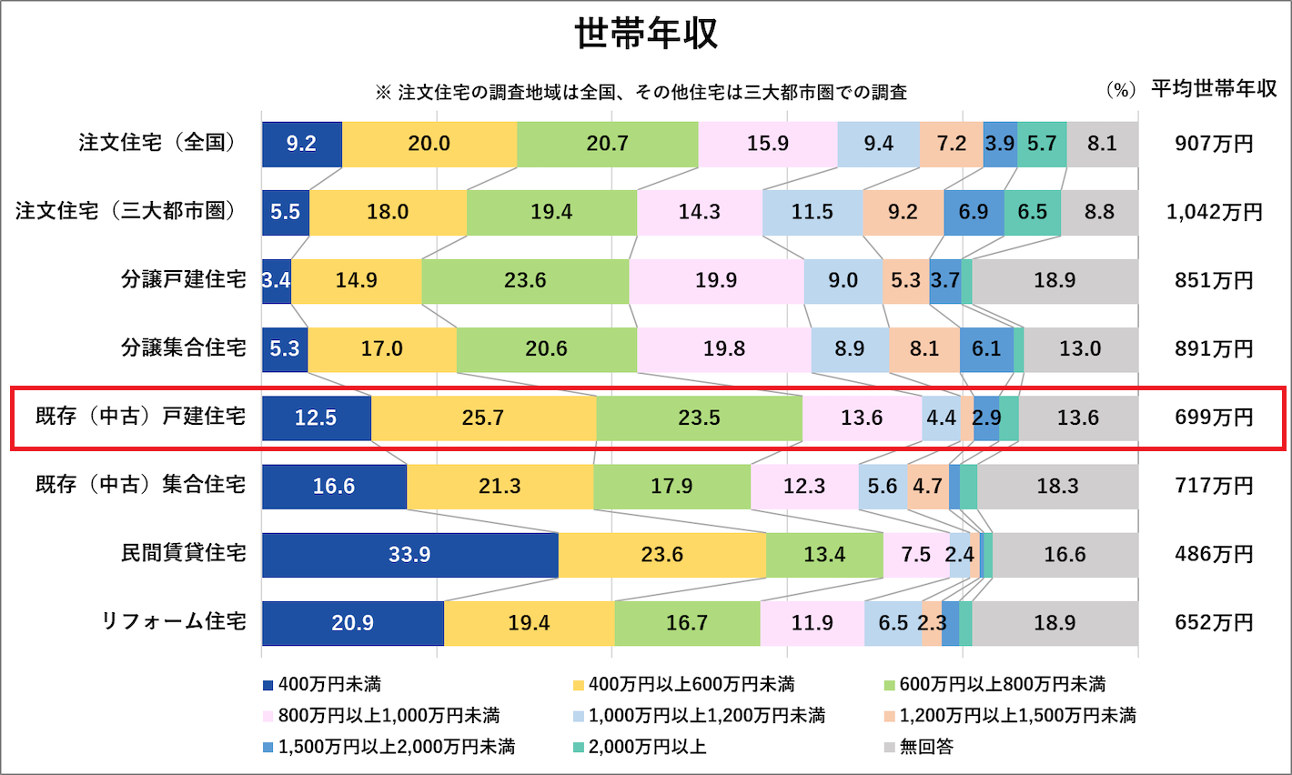 世帯年収