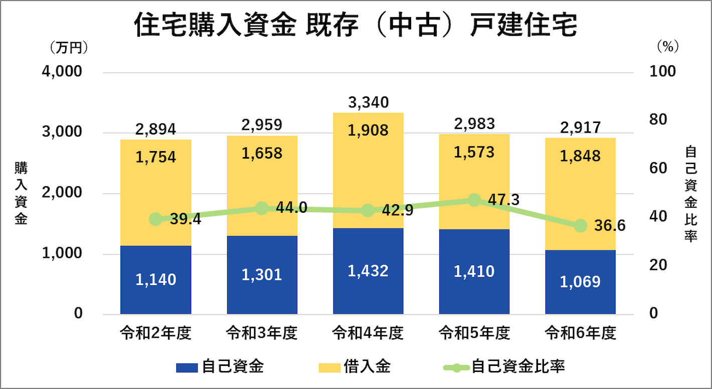 住宅購入資金「既存(中古)戸建住宅」