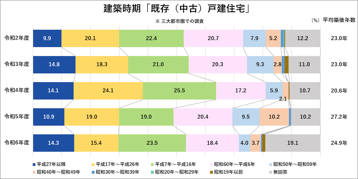 建設時期「既存(中古)戸建住宅」