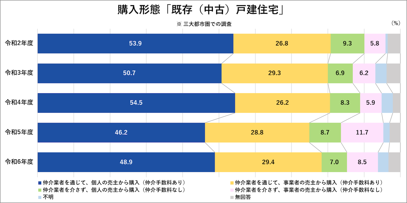 購入形態「既存(中古)戸建住宅」