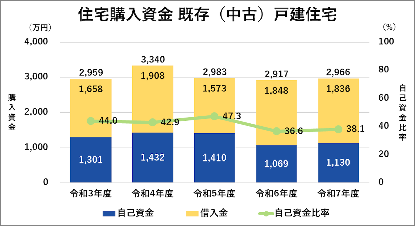 住宅購入資金 既存（中古）戸建住宅