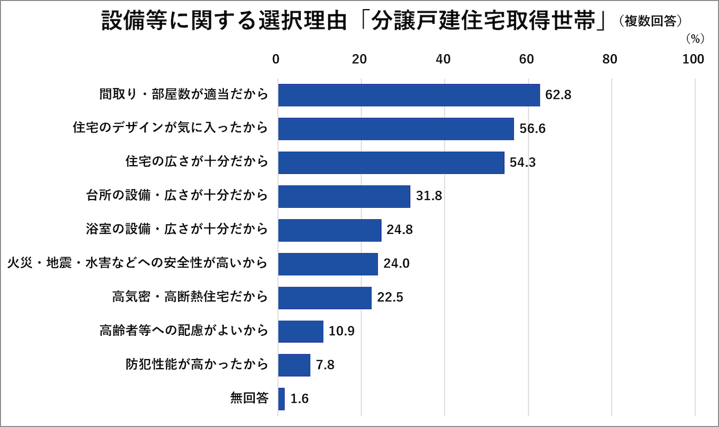 設備等に関する選択理由「分譲戸建住宅取得世帯」