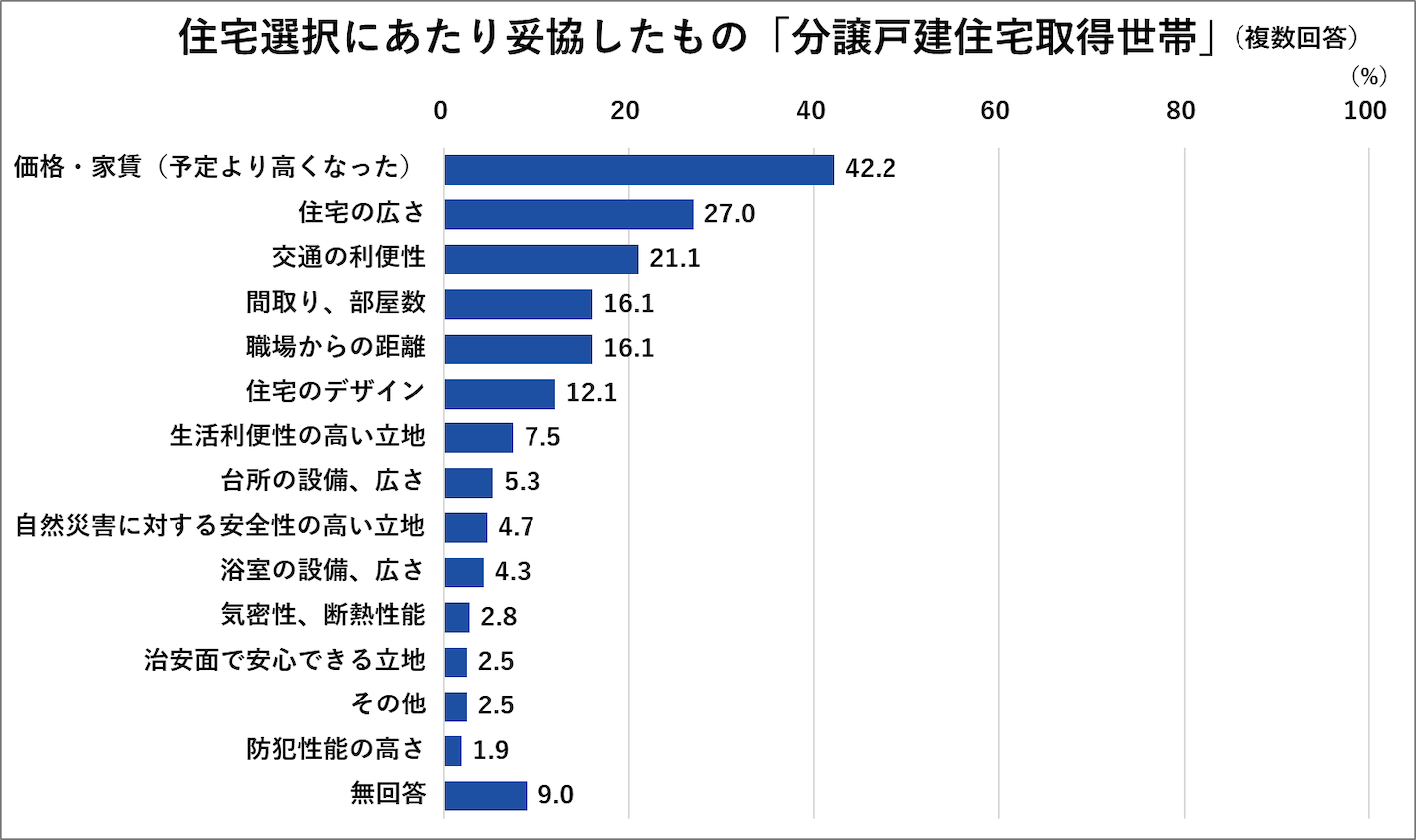 住宅選択にあたり妥協したもの「分譲戸建住宅取得世帯」