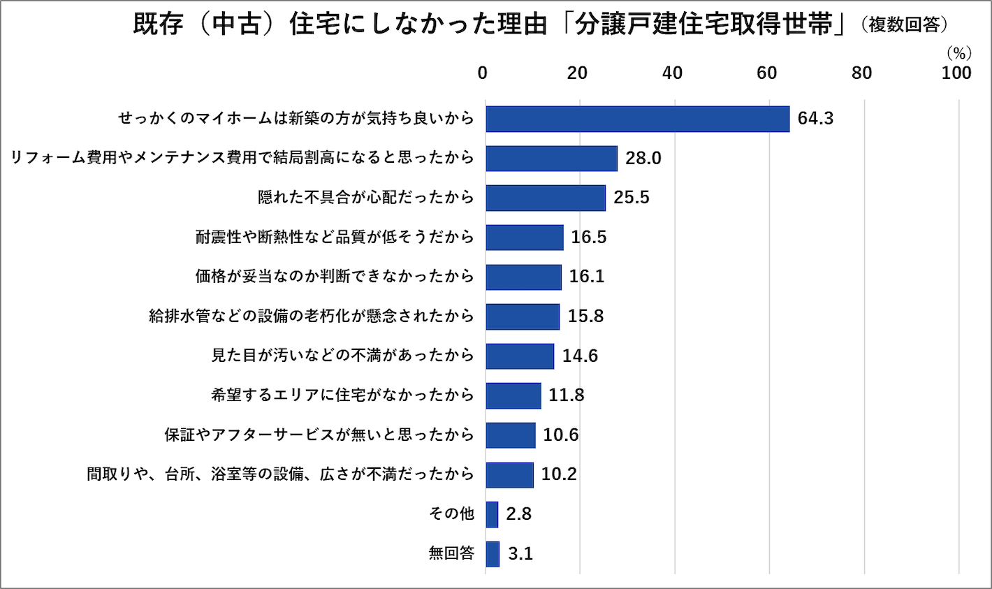 既存(中古)住宅にしなかった理由「分譲戸建住宅取得世帯」