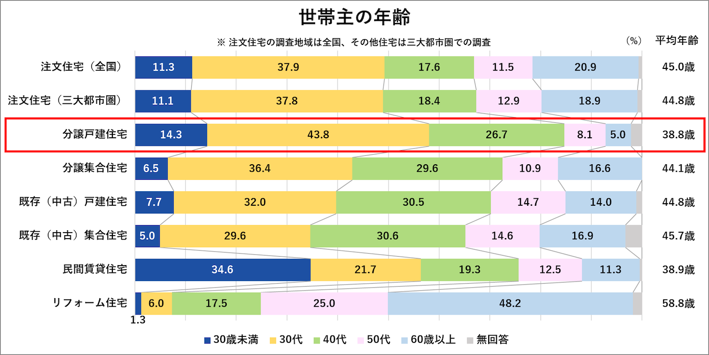 世帯主の年齢