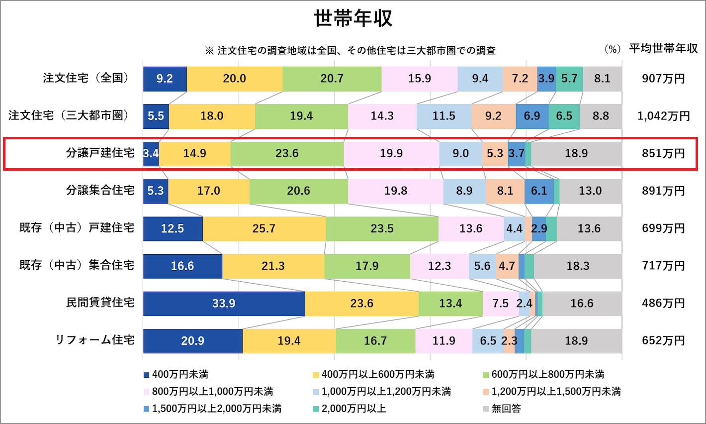 世帯年収