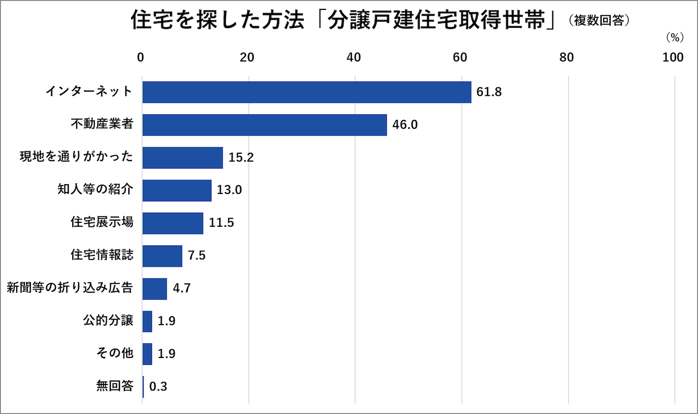 住宅を探した方法「分譲戸建住宅取得世帯」