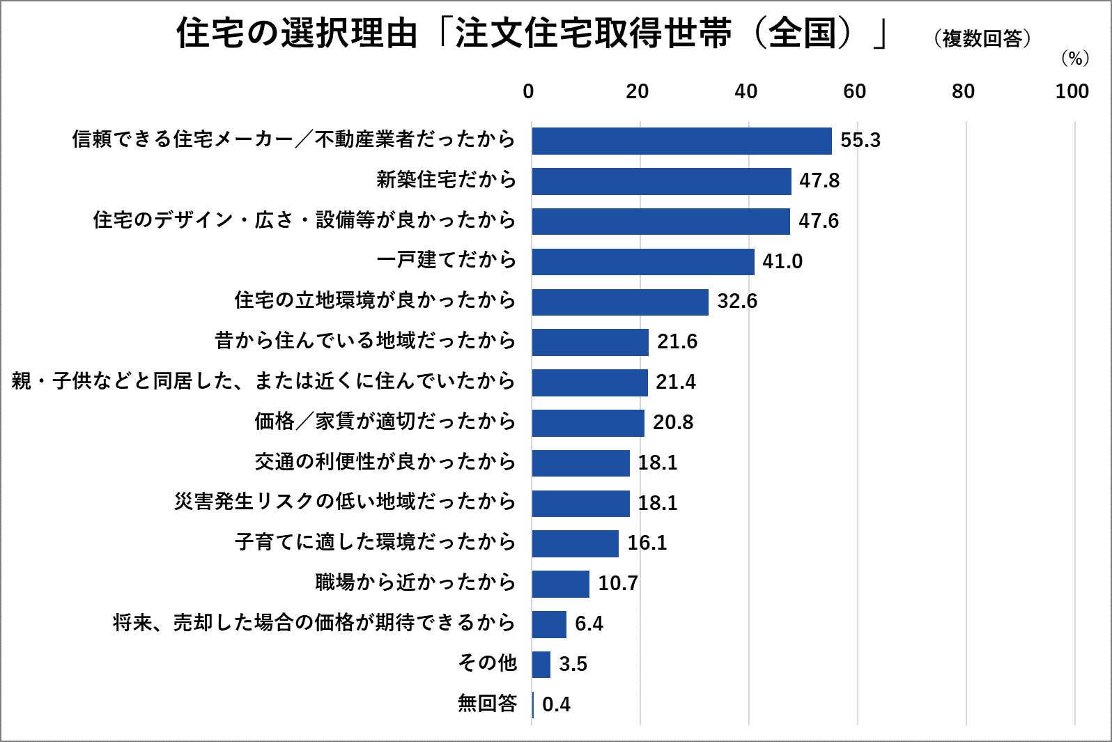 住宅選択理由「注文住宅取得世帯(全国)」