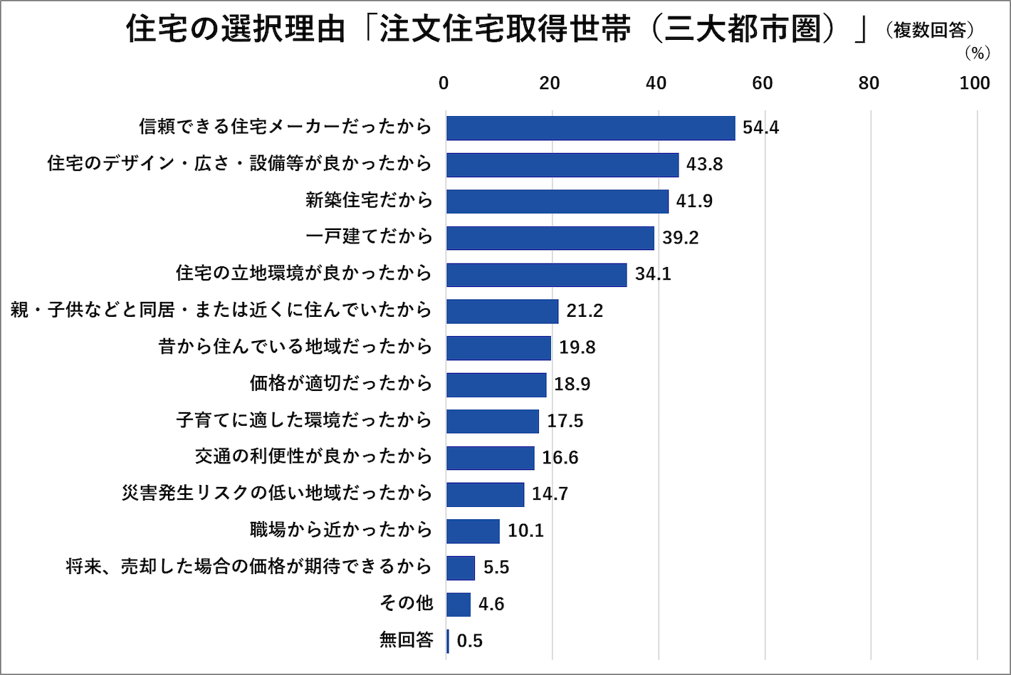 住宅選択理由「注文住宅取得世帯(三大都市圏)」